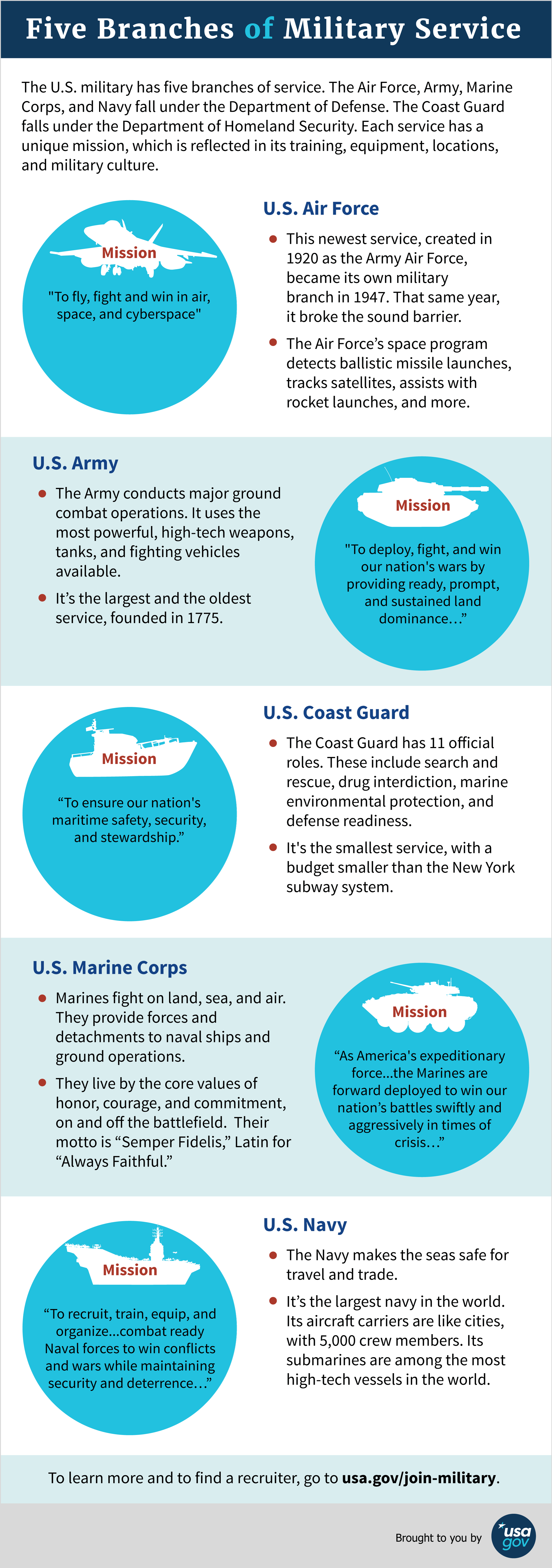 Infographic - description of each branch of the U.S. Military